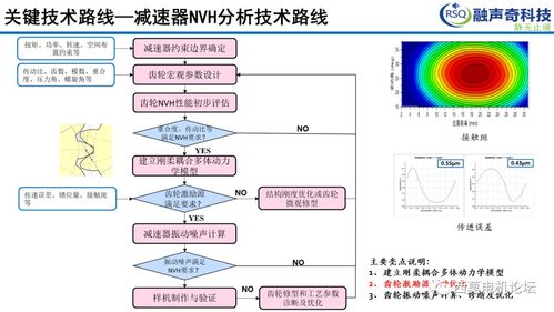 NVH开发关键技术路线与计算机软硬件协同开发案例分享