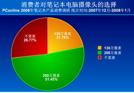 2008年春季笔记本电脑产品消费调查报告 计算机软硬件技术发展驱动消费趋势